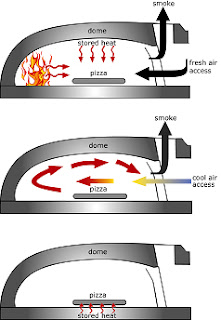 how to build wood oven fire